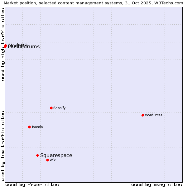 Market position of Squarespace vs. NodeBB vs. PlushForums
