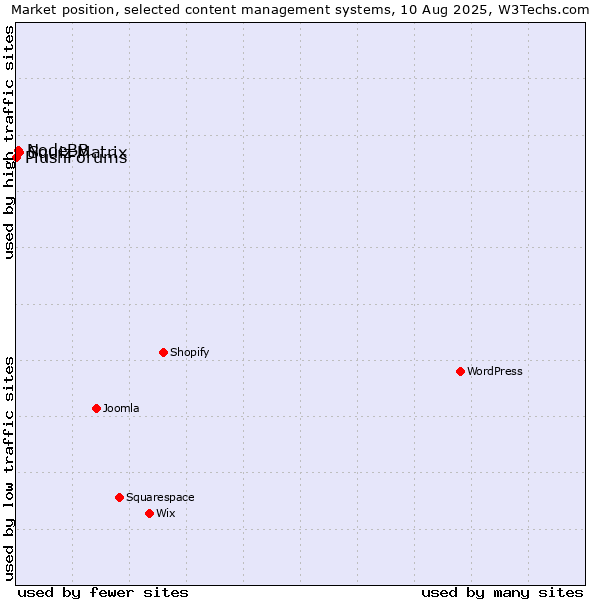 Market position of Squiz Matrix vs. NodeBB vs. PlushForums