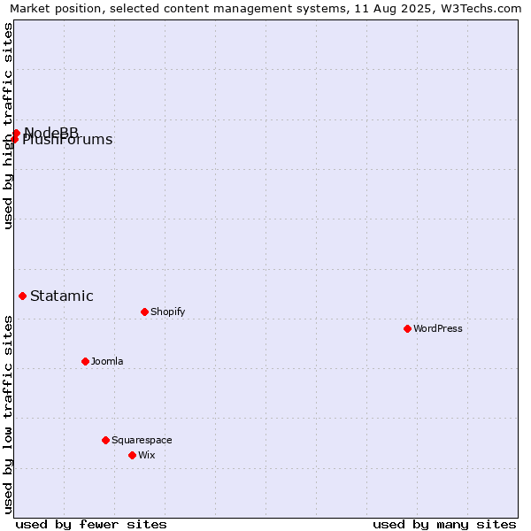 Market position of Statamic vs. NodeBB vs. PlushForums