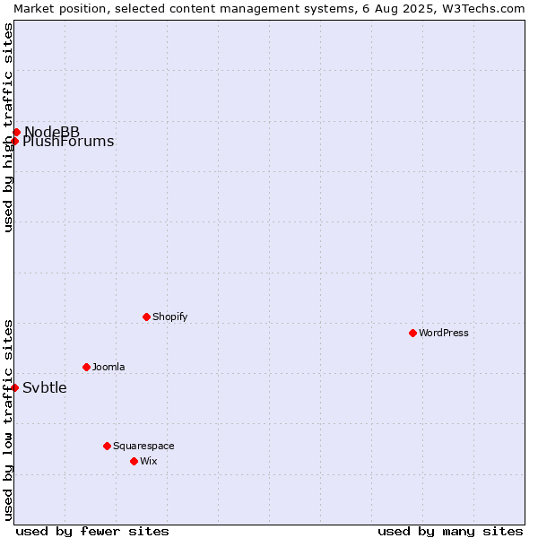 Market position of NodeBB vs. Svbtle vs. PlushForums