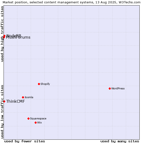 Market position of NodeBB vs. ThinkCMF vs. PlushForums