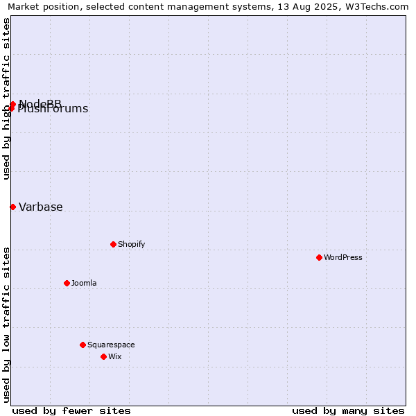 Market position of Varbase vs. NodeBB vs. PlushForums