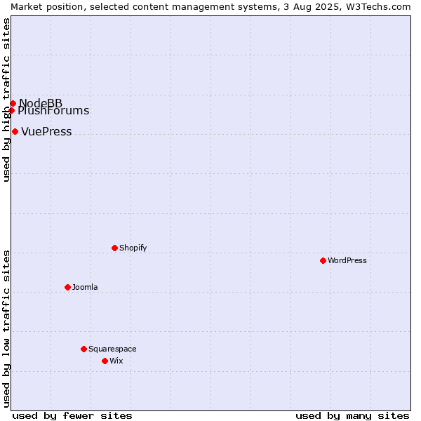 Market position of VuePress vs. NodeBB vs. PlushForums
