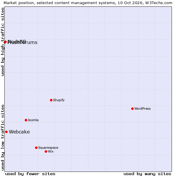 Market position of Webcake vs. NodeBB vs. PlushForums