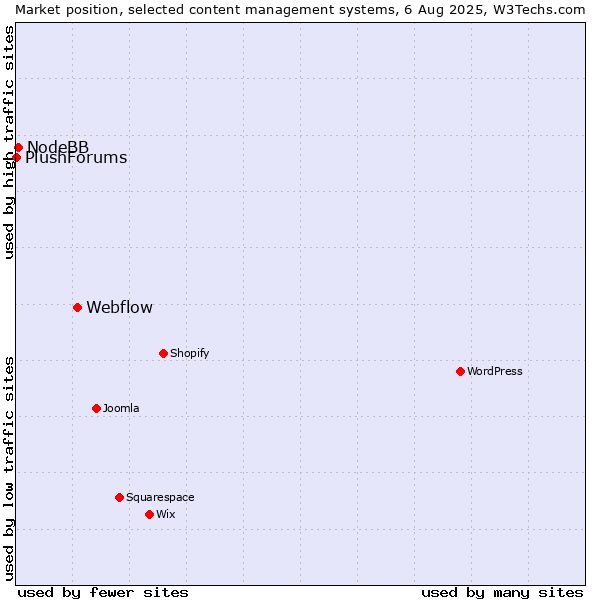 Market position of Webflow vs. NodeBB vs. PlushForums