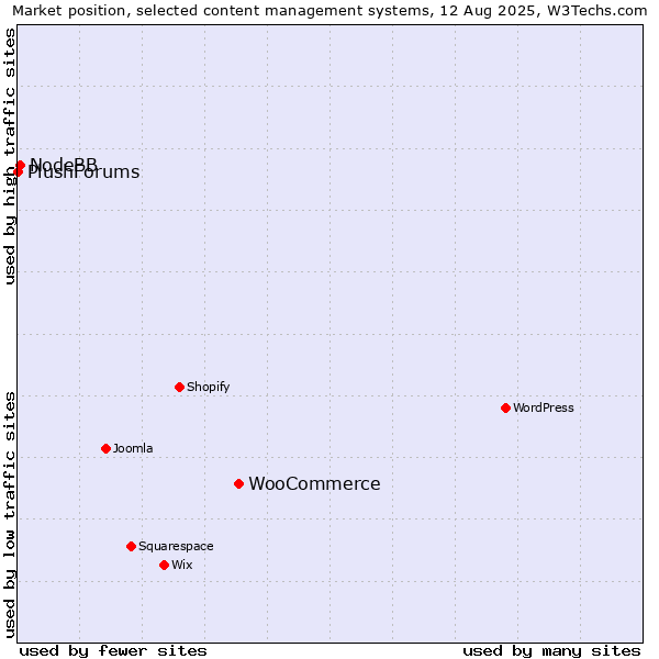 Market position of WooCommerce vs. NodeBB vs. PlushForums