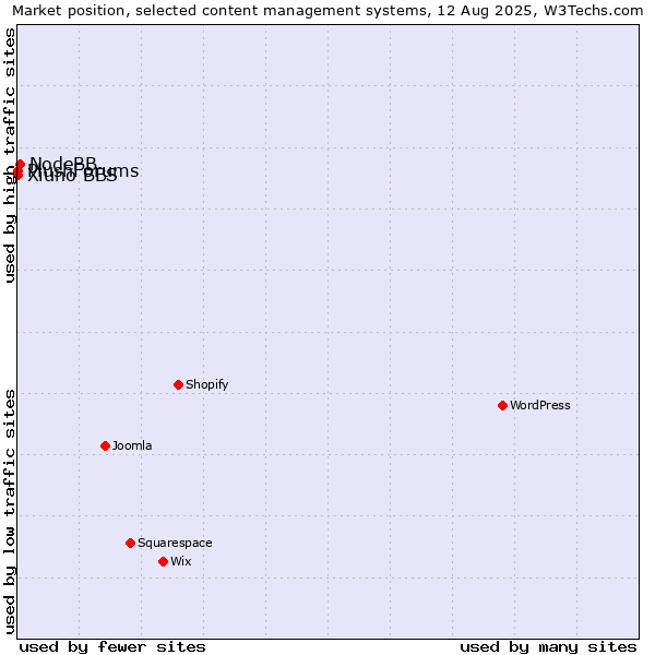 Market position of NodeBB vs. Xiuno BBS vs. PlushForums