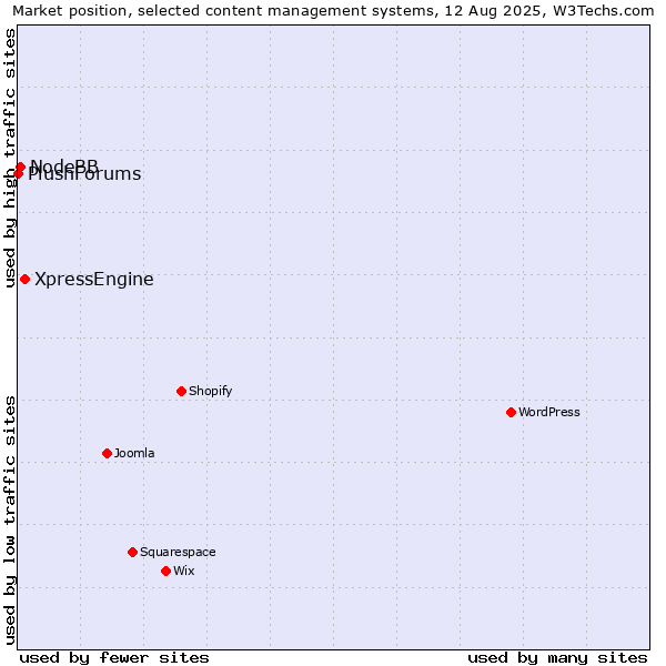 Market position of XpressEngine vs. NodeBB vs. PlushForums