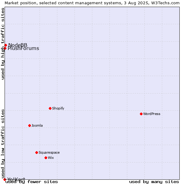 Market position of NodeBB vs. PlushForums vs. Yo!Kart