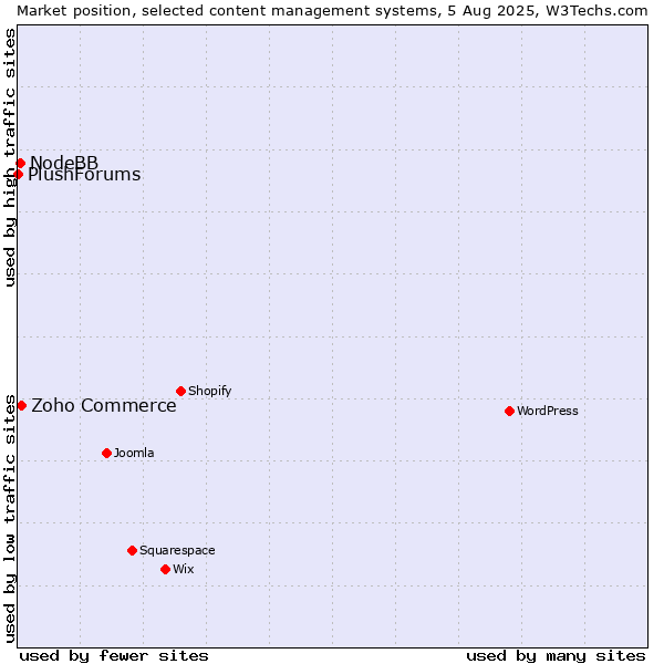 Market position of Zoho Commerce vs. NodeBB vs. PlushForums