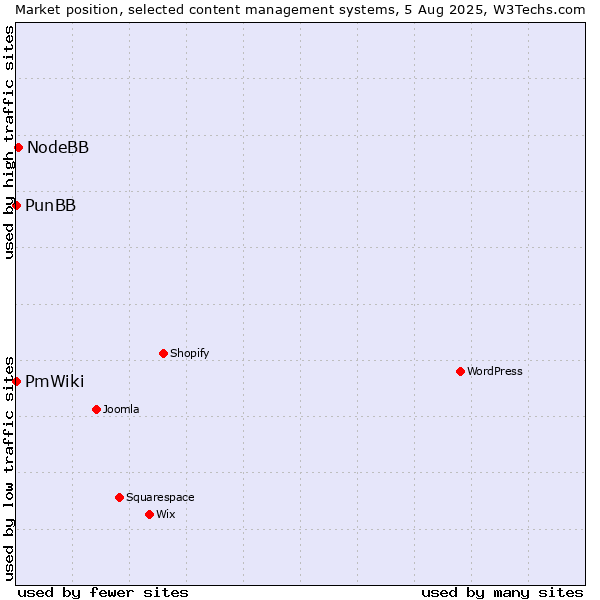 Market position of NodeBB vs. PunBB vs. PmWiki