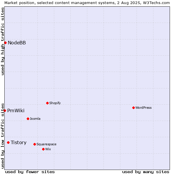 Market position of Tistory vs. NodeBB vs. PmWiki