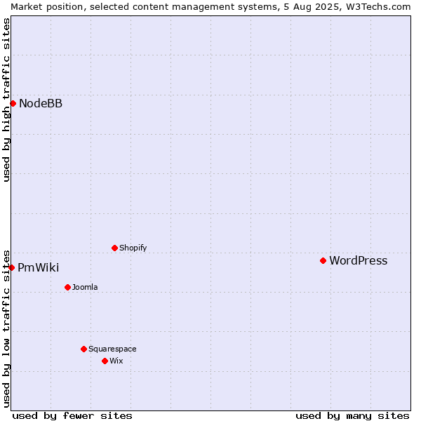 Market position of WordPress vs. NodeBB vs. PmWiki
