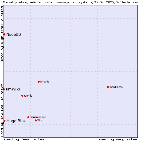 Market position of Hugo Blox vs. NodeBB vs. PmWiki