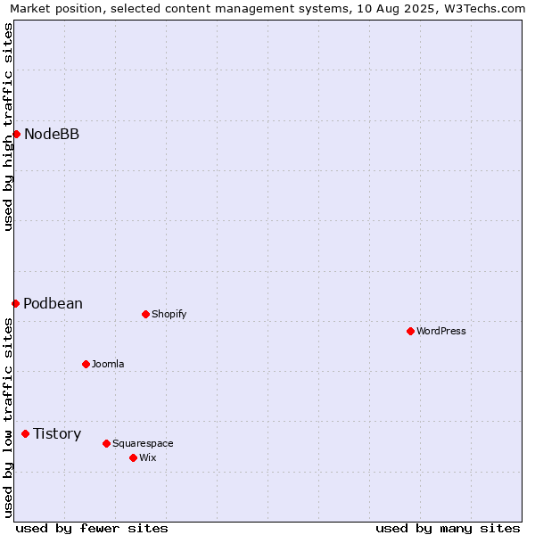 Market position of Tistory vs. NodeBB vs. Podbean