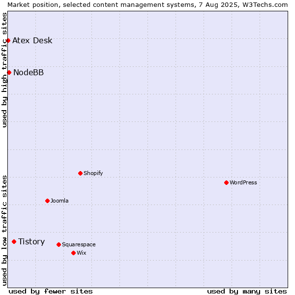 Market position of Tistory vs. NodeBB vs. Atex Content Engine