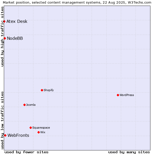 Market position of WebFronts vs. NodeBB vs. Atex Desk