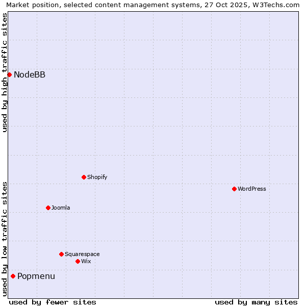 Market position of Popmenu vs. NodeBB