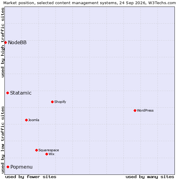 Market position of Popmenu vs. Statamic vs. NodeBB