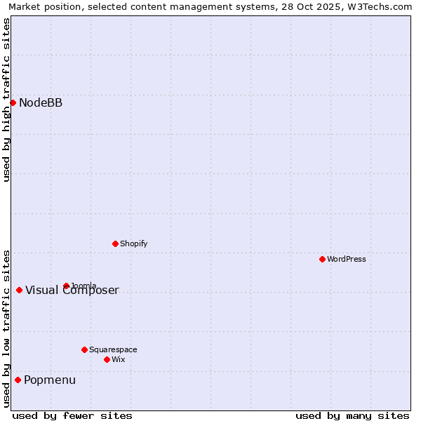 Market position of Visual Composer vs. Popmenu vs. NodeBB