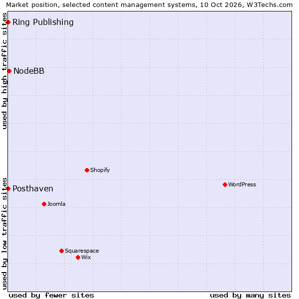 Market position of NodeBB vs. Posthaven vs. Ring Publishing