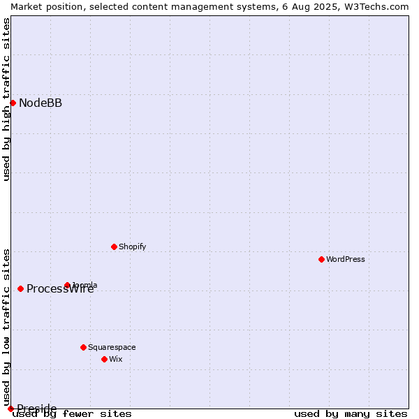 Market position of ProcessWire vs. NodeBB vs. Preside