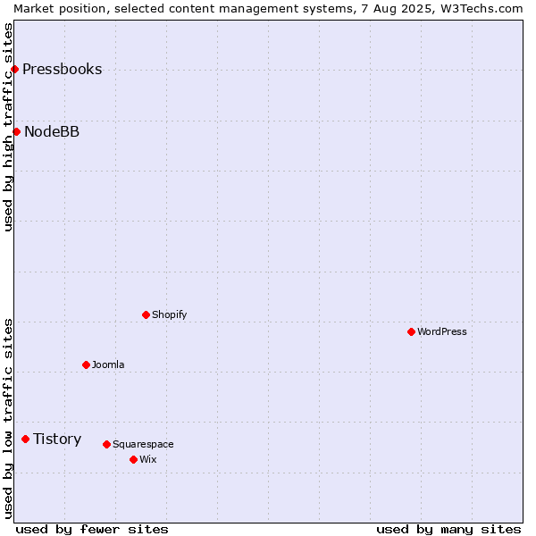 Market position of Tistory vs. NodeBB vs. Pressbooks