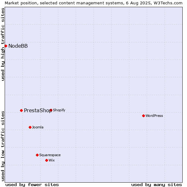 Market position of PrestaShop vs. NodeBB