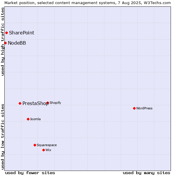 Market position of PrestaShop vs. SharePoint vs. NodeBB
