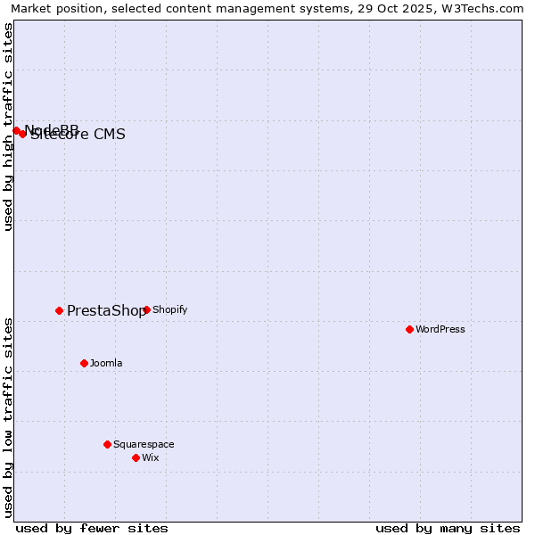 Market position of PrestaShop vs. Sitecore CMS vs. NodeBB