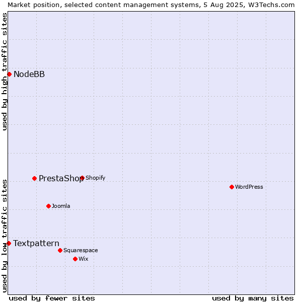 Market position of PrestaShop vs. NodeBB vs. Textpattern