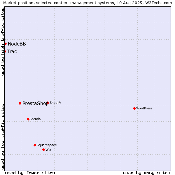 Market position of PrestaShop vs. NodeBB vs. Trac