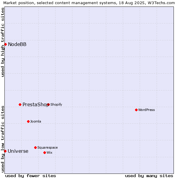 Market position of PrestaShop vs. NodeBB vs. Universe