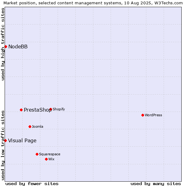 Market position of PrestaShop vs. NodeBB vs. Visual Page