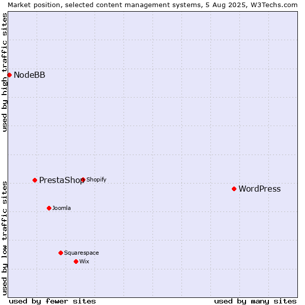 Market position of WordPress vs. PrestaShop vs. NodeBB