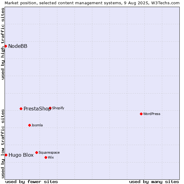 Market position of PrestaShop vs. Hugo Blox vs. NodeBB