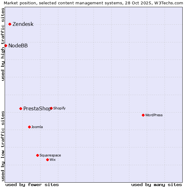 Market position of PrestaShop vs. Zendesk vs. NodeBB