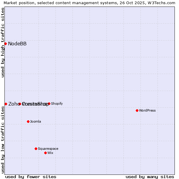 Market position of PrestaShop vs. Zoho Commerce vs. NodeBB