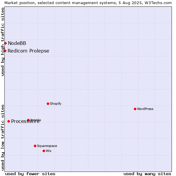 Market position of ProcessWire vs. NodeBB vs. Redicom Prolepse
