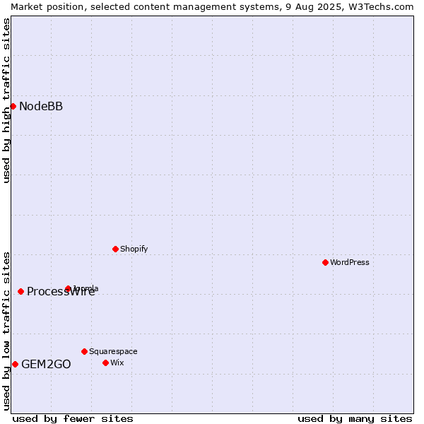 Market position of ProcessWire vs. GEM2GO vs. NodeBB