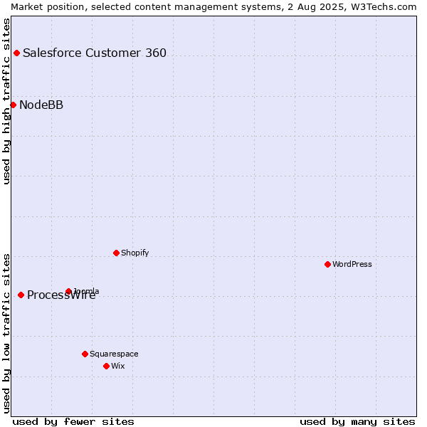 Market position of ProcessWire vs. Salesforce Customer 360 vs. NodeBB