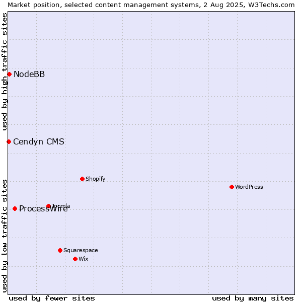 Market position of ProcessWire vs. NodeBB vs. Cendyn CMS