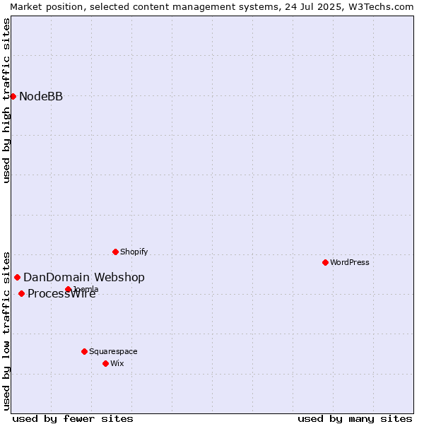 Market position of ProcessWire vs. DanDomain Webshop vs. NodeBB