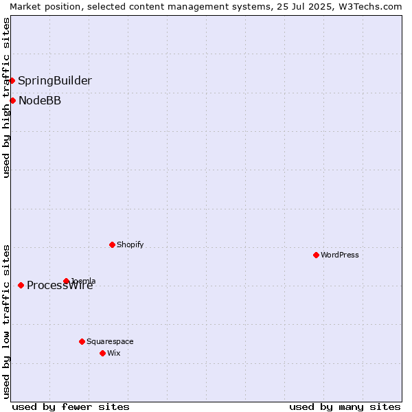 Market position of ProcessWire vs. NodeBB vs. SpringBuilder