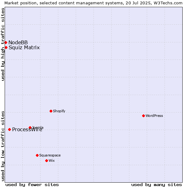 Market position of ProcessWire vs. Squiz Matrix vs. NodeBB