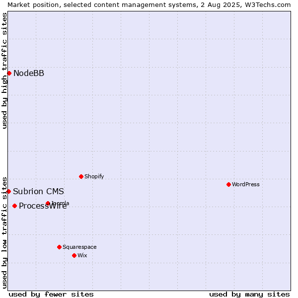Market position of ProcessWire vs. NodeBB vs. Subrion CMS