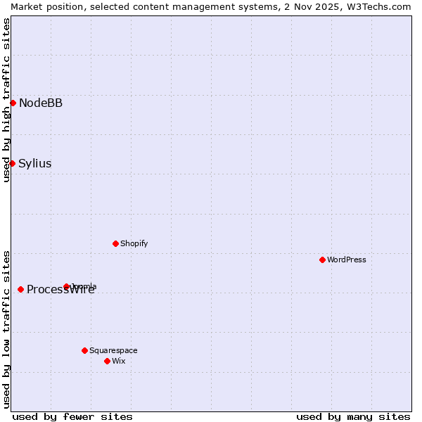 Market position of ProcessWire vs. NodeBB vs. Sylius
