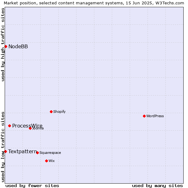 Market position of ProcessWire vs. NodeBB vs. Textpattern