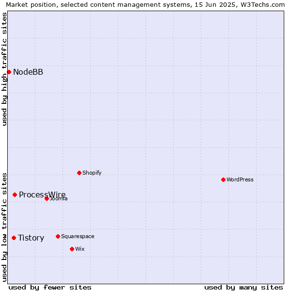 Market position of ProcessWire vs. Tistory vs. NodeBB