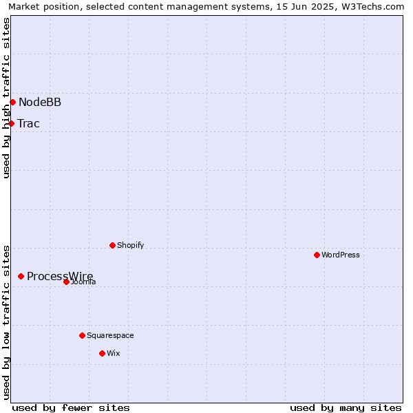 Market position of ProcessWire vs. NodeBB vs. Trac